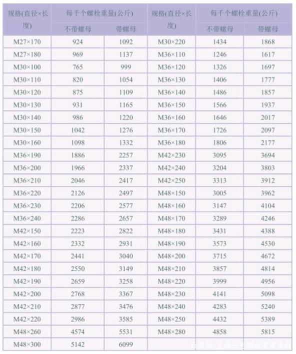 齊全六角頭螺栓重量表，收藏！